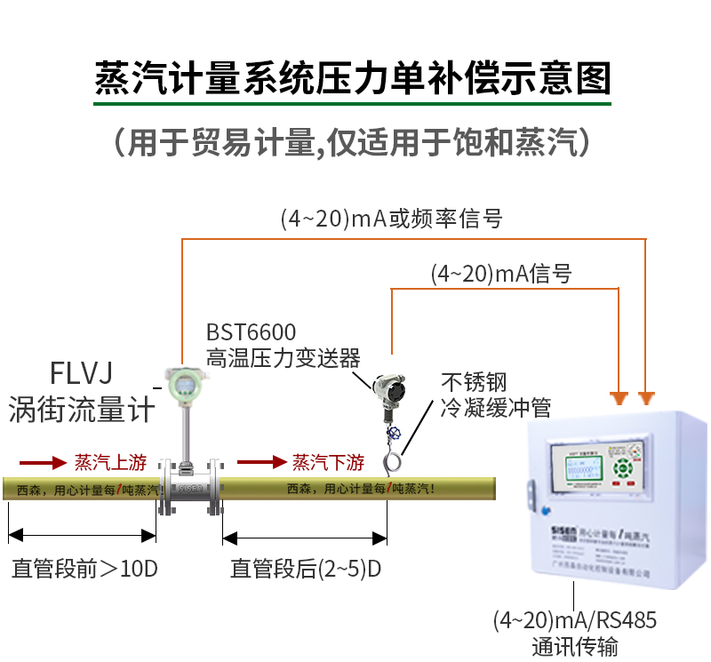 壓力補償-飽和蒸汽計量系統（蒸汽流量計）